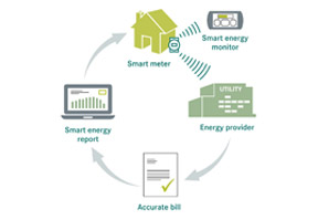 Are connected devices a risky business for energy providers?