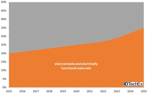 chart-wearable-technology