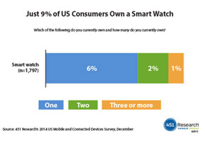 Where wearables went wrong: The smart watch dilemma