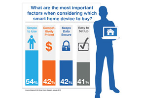 Almost half of consumers think the smart home will be mainstream in five years