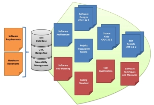 Embedded Office supports elobau sensor technology in developing IEC61508-compliant software