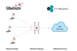 Libelium integrates sensors with IBM Bluemix Cloud for smart cities