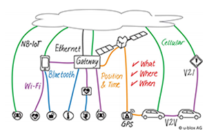NB-IoT – another option in the IoT toolbox