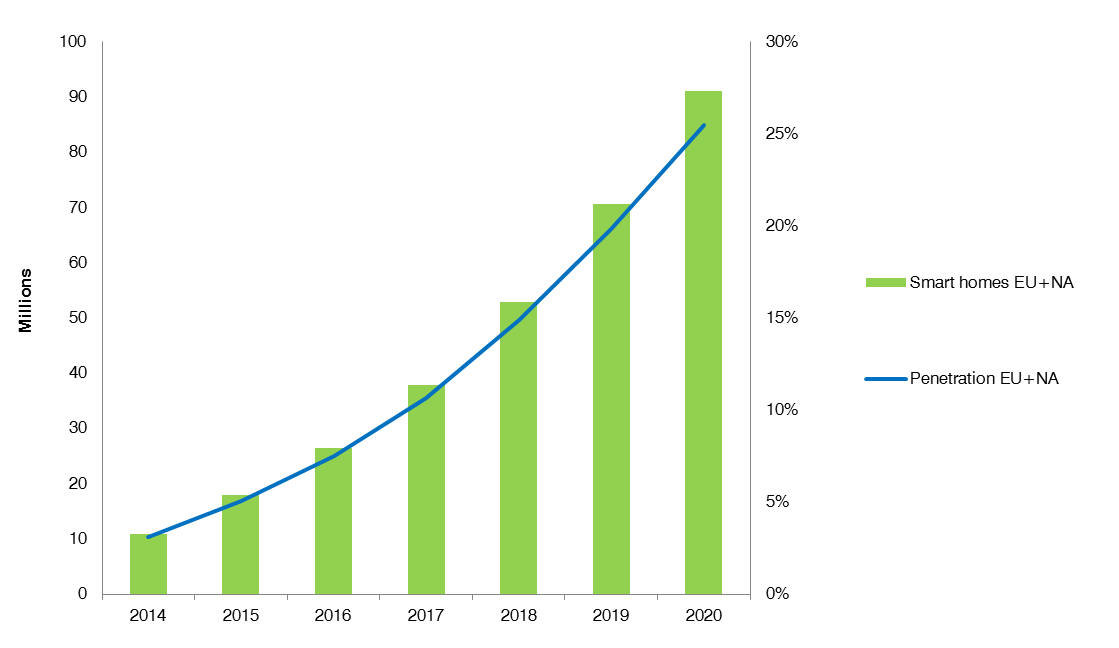 Smart home penetration and installed base in Europe + North America 2014–2020