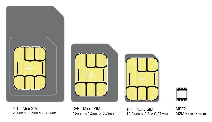 2FF 4FF and MFF2 euicc esim size comparison