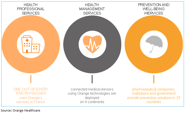 Orange Healthcare Graph