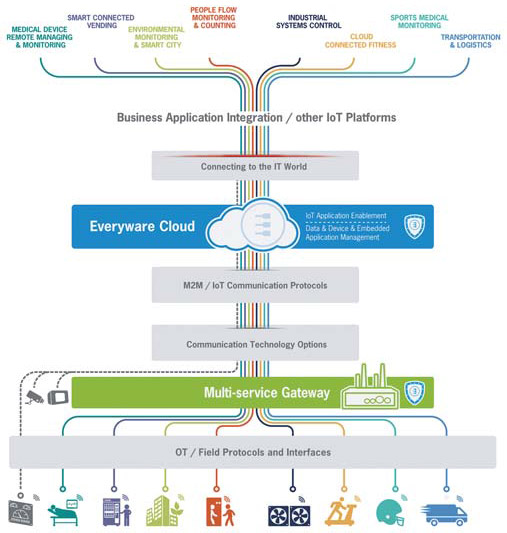 This Big Picture schematic below reflects Eurotech’s experience and expertise in both the OT and IT domains. The OT experience goes back to the early days of M2M. IT expertise is reflected in the 100% use of open systems and standards. The company’s comprehensive end-to-end offer goes from smart connected devices in the field through to business applications running in enterprise environments. 