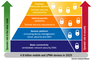 Operators should match their IoT security strategies with their ambitions in the IoT market