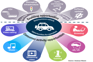 Autonomous vehicles: Entertaining passengers may be the big opportunity for telecoms operators