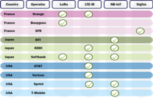 LPWA: Challenger operators could benefit from using a different technology to the market leader