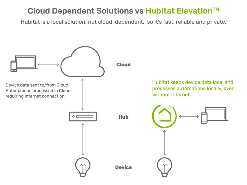 Hubitat IoT automation process