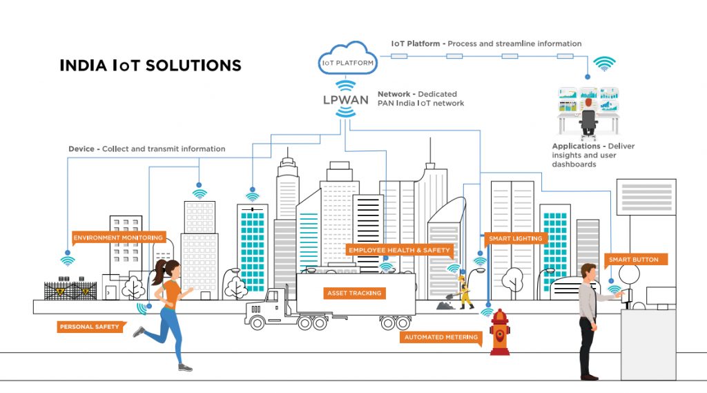 Cost, power consumption and ease of design and configuration see LoRa selected for Indian IoT connectivity