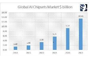 AI chipsets, solving current and future industry problems