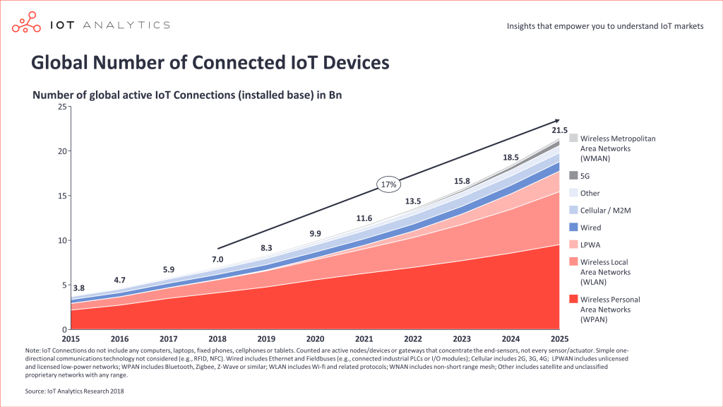 LPWAN: The fastest growing IoT communication technology