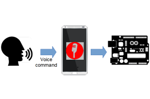 Voice-enabled IIoT
