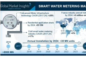Smart water metering market to surpass US$3bn by 2024