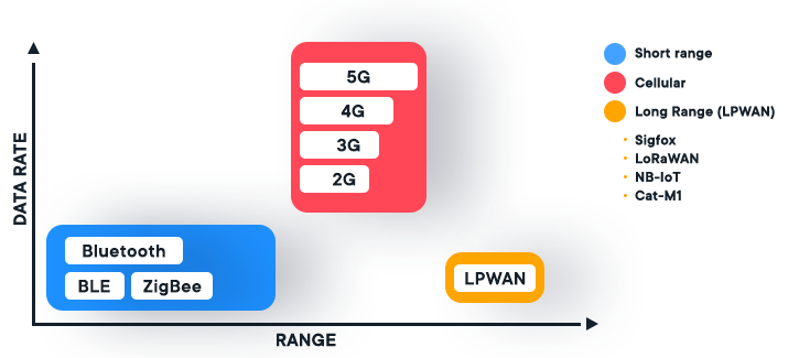 Graph shows connectivity types in relation to connectivity rate and range