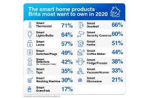 Which smart home products will British consumers own in 2020?