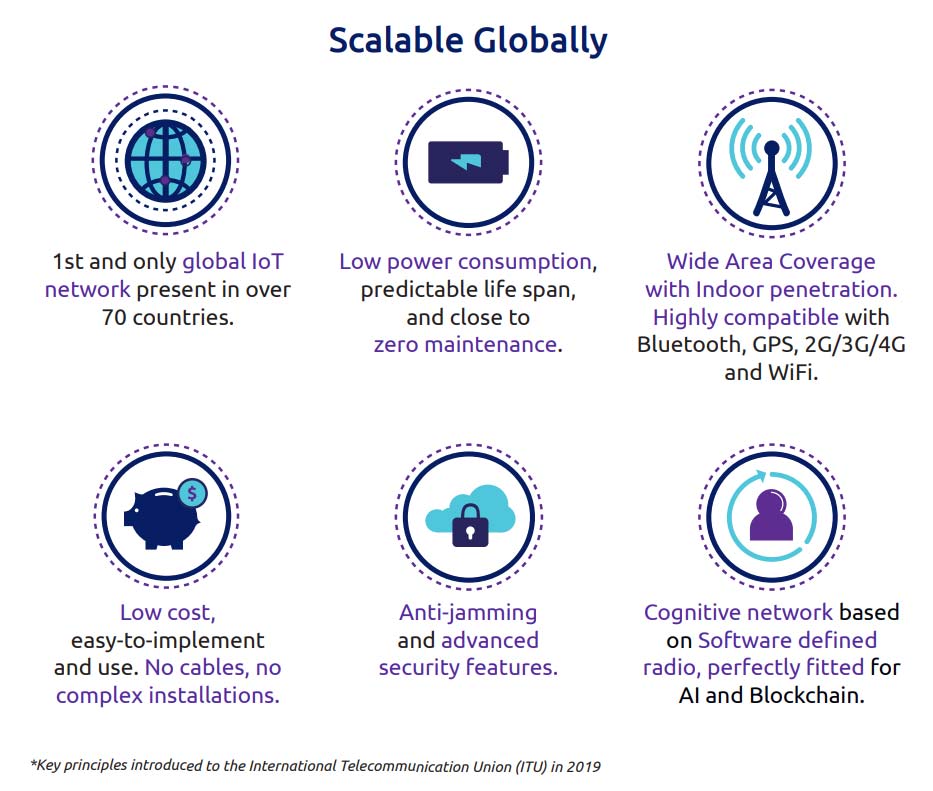 1st and only global IoT
network present in over
70 countries.
Anti-jamming
and advanced
security features.
Cognitive network based
on Software defined
radio, perfectly fitted for
AI and Blockchain.
Low power consumption,
predictable life span,
and close to
zero maintenance.
Wide Area Coverage
with Indoor penetration.
Highly compatible with
Bluetooth, GPS, 2G/3G/4G
and WiFi.
Low cost,
easy-to-implement
and use. No cables, no
complex installations.

Anti-jamming
and advanced
security features.
Cognitive network based
on Software defined
radio, perfectly fitted for
AI and Blockchain.