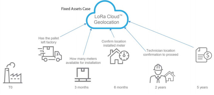 Geolocation applications for fixed assets