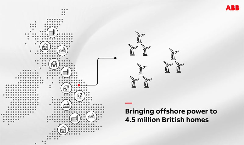 Connecting world’s largest wind farm to the grid