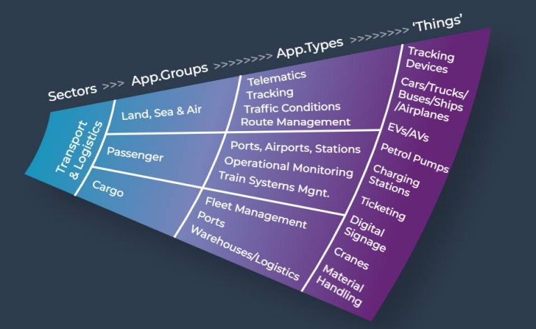 Connected cars and fleets drive the fastest-growing sector in IoT Transport and Logistics