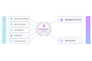 CargoAi launches its API suite for direct integration of schedules, availability, rates and tracking