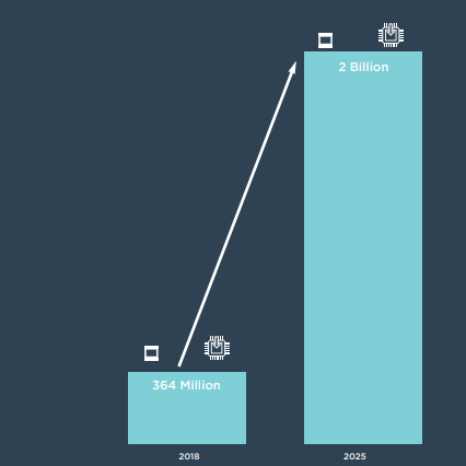 Chart which compare of eSIM-based device shipments
