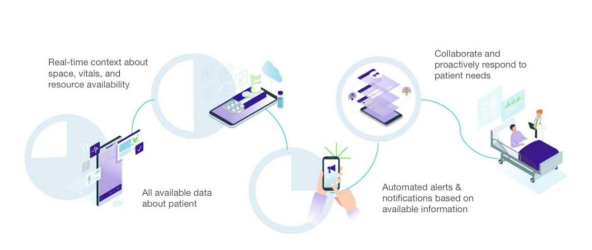 Connecting equipment with patients in hospitals