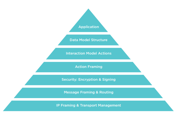 The layered architecture in Matter specification separates and encapsulates different
responsibilities.