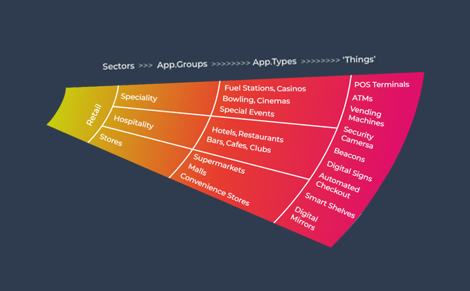 Analyst Insights on IoT in the Retail Sector