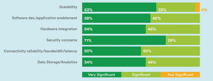 Figure 4: How significant were these technical challenges?