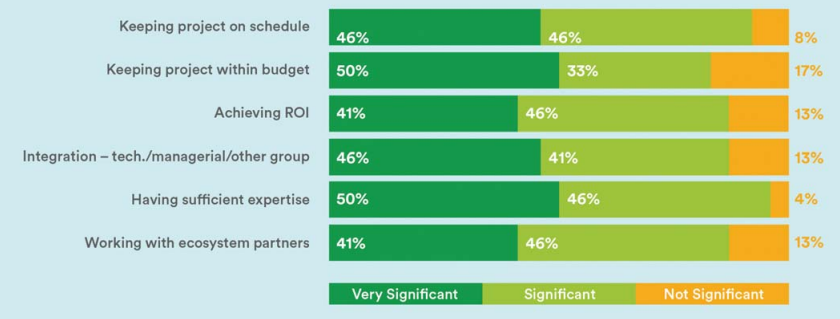 Figure 5: How significant were these business challenges?