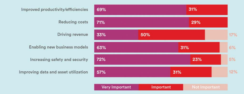Figure 6: How important were these project objectives?