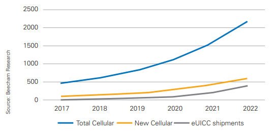 Projected eUICC shipments vs Cellular IoT Connections (m)
