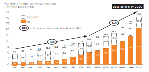 Figure 1: Total number of device connection including non-IoT
