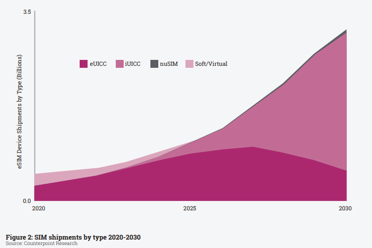 Figure two: SIM shipments by type 2020-2030
Source: Counterpoint Research
Vertical: eSIM device shipments by type (in billions, from 0 to 3.5)
Horizontal: Years 2020, 2025 and 2030
eUICC: predicts a slight rise around 2027 to around 1.5 billions and then gradual drop till 2030
iUICC: sarting at around 0.5 billion n 2020 there's a drastic rise to almost 3.5 billions by 2030
nuSIM: has the similar situation as iUICC
Soft/Virtual: similar situation to iUICC and nuSIM, the only difference is starting point, Soft/Virtual starts at around 1 billion