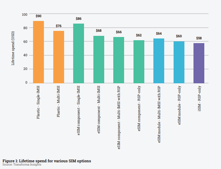 Figure one: Lifetime spend for various SIM options
Source: Transforma Insight

Vertical: Lifetime spend (USD)
Horizontal: SIM oprions
Starting from the left: 
Plastic - Single-IMSI $90
Plastic - Multi-IMSI $76
eSIM component - Single-IMSI $86
eSIM component - Multi-IMSI $68
eSIM component - Multi-IMSI with RSP $66
eSIM component - RSP only $62
eSIM module -Multi-IMSI with rSP $64
eSIM module - RSP only $60
iSIM - RSP only $58