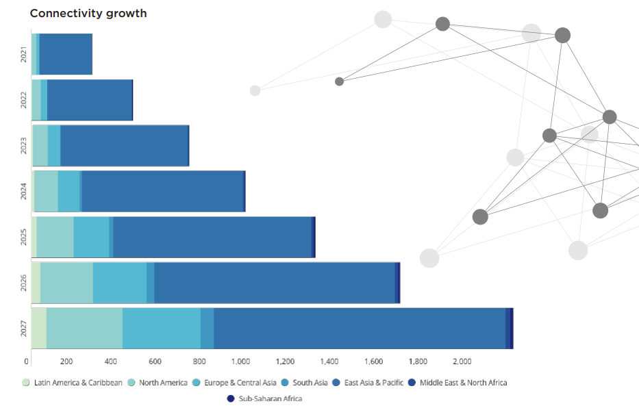 Connectivity growth