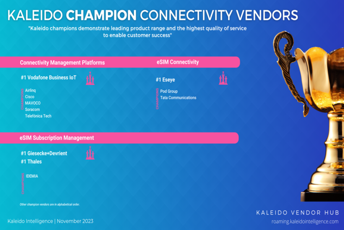 Eseye, G+D, Thales and Vodafone  Recognised as Champion Connectivity Vendors by Kaleido Intelligence