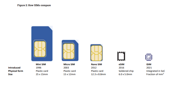 Figure 2: How SIMs compare