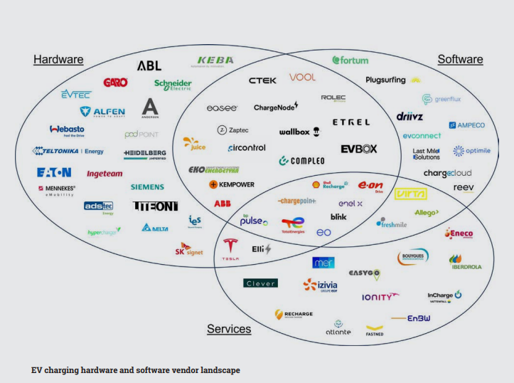 EV charging hardware and software vendor landscape