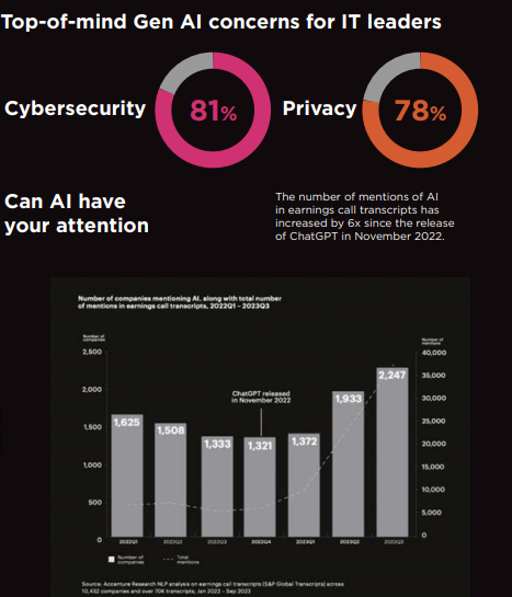 Top-of-mind Gen AI concerns for IT leaders

Can AI have 
your attention
The number of mentions of AI 
in earnings call transcripts has 
increased by 6x since the release 
of ChatGPT in November 2022.