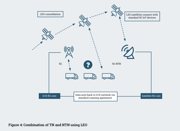 Figure 4: Combination of TN and NTN using LEO