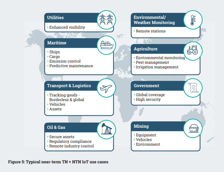 Figure 5: Typical near-term TN + NTN IoT use cases
