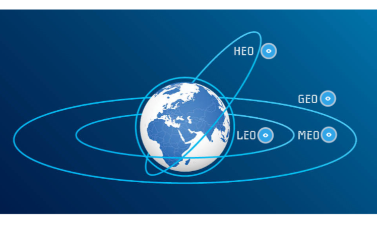 A diagram of different satellites, including LEO