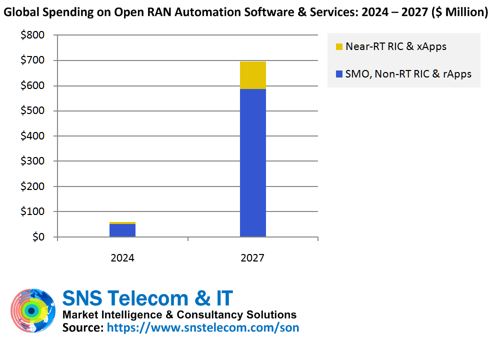 Global spending on Open RAN automation software and services: 2024 - 2027 (US$ million)