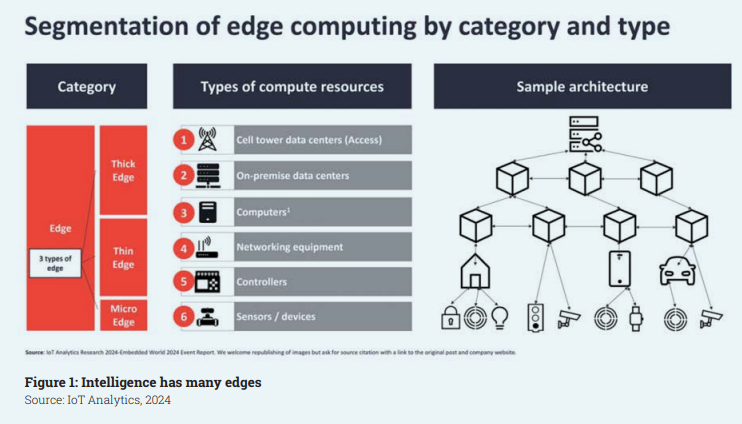 Figure 1: Intelligence has many edges
Source: IoT Analytics, 2024

