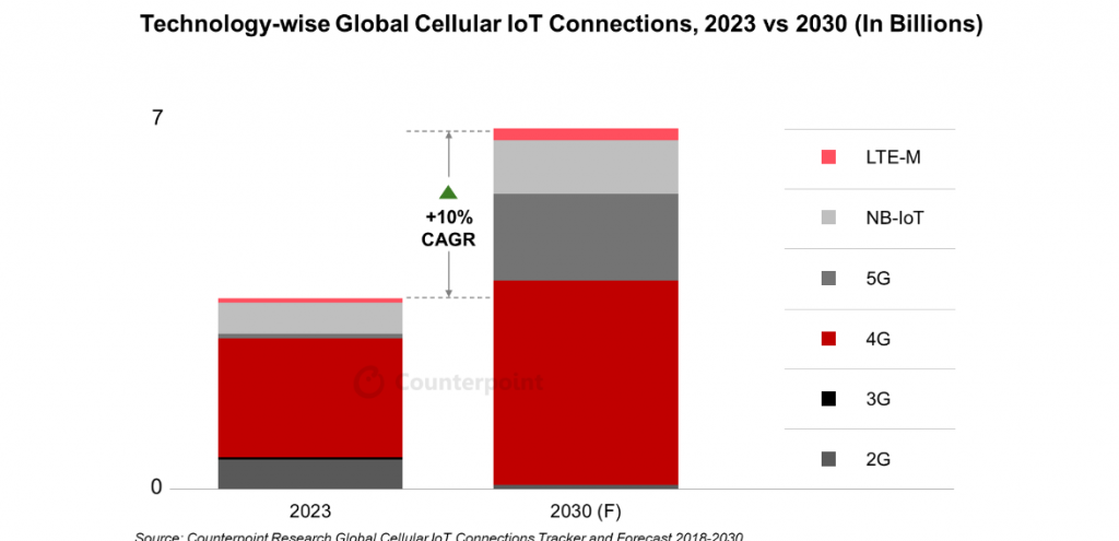 Technology-wise global cellular IoT connections, 2023 vs 2030 (in billions)