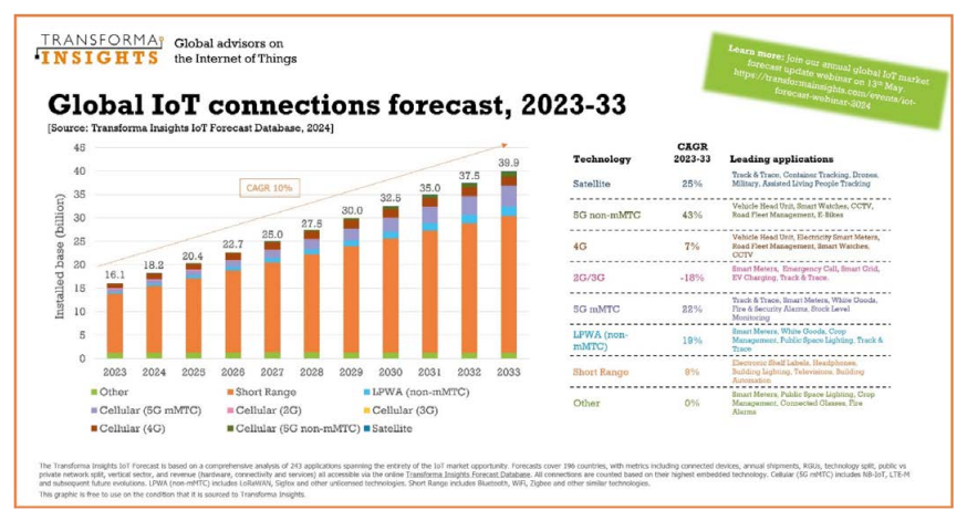 Global IoT connections forecast, 2023-33